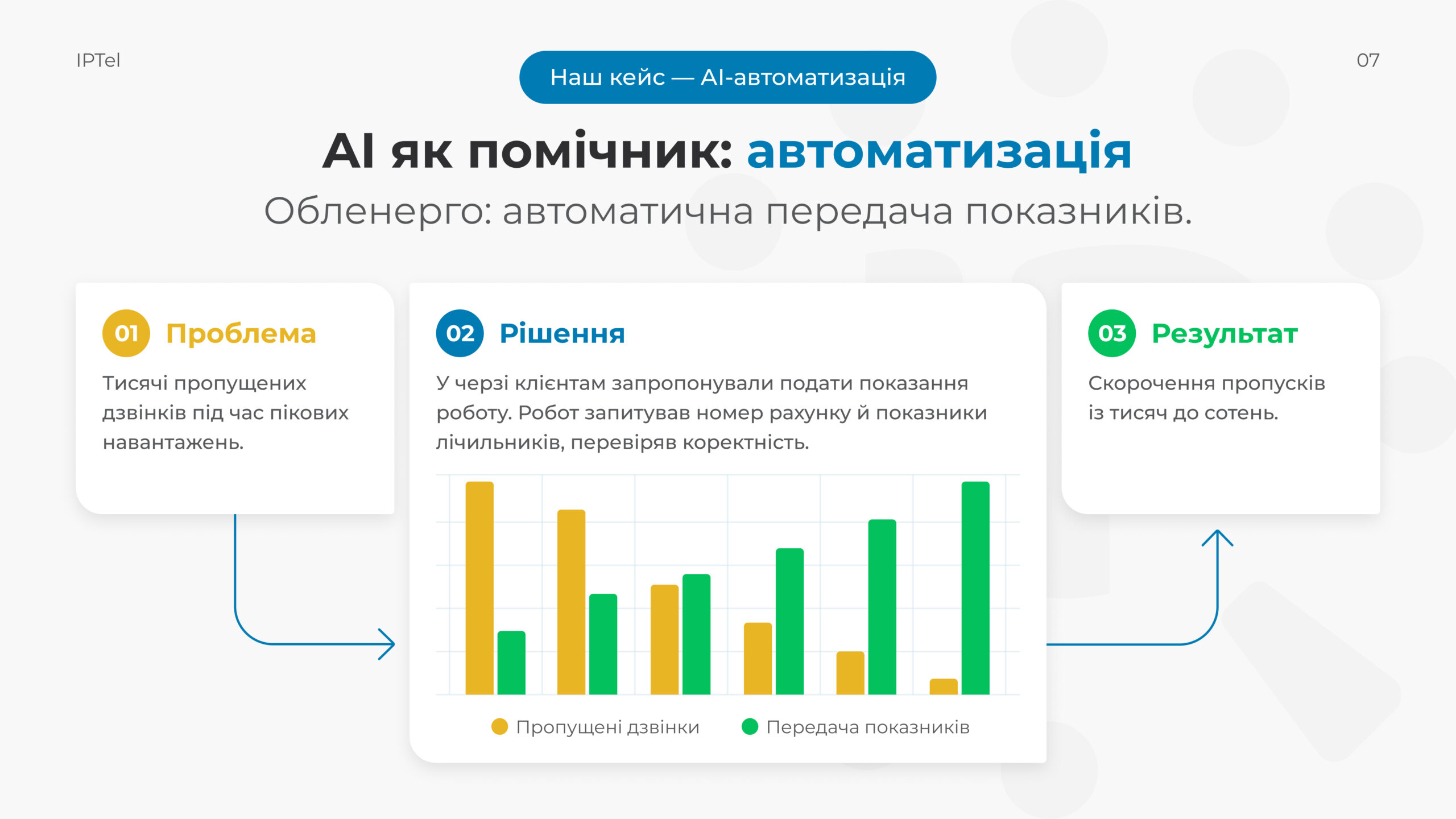Відділ маркетингу для IPTel: наш кейс