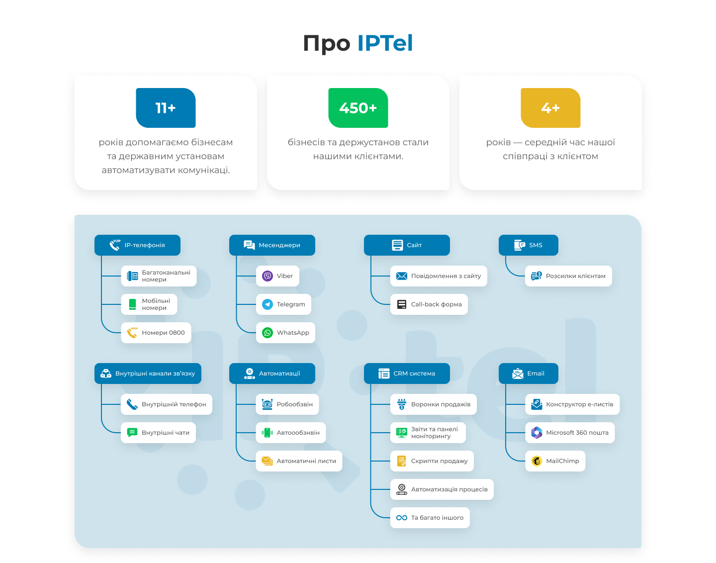 Відділ маркетингу для IPTel: наш кейс