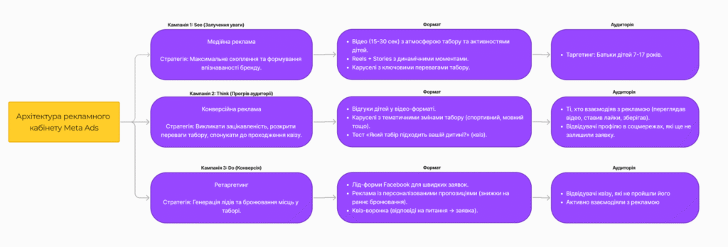 Комплексная маркетинговая стратегия для детского лагеря: наш кейс