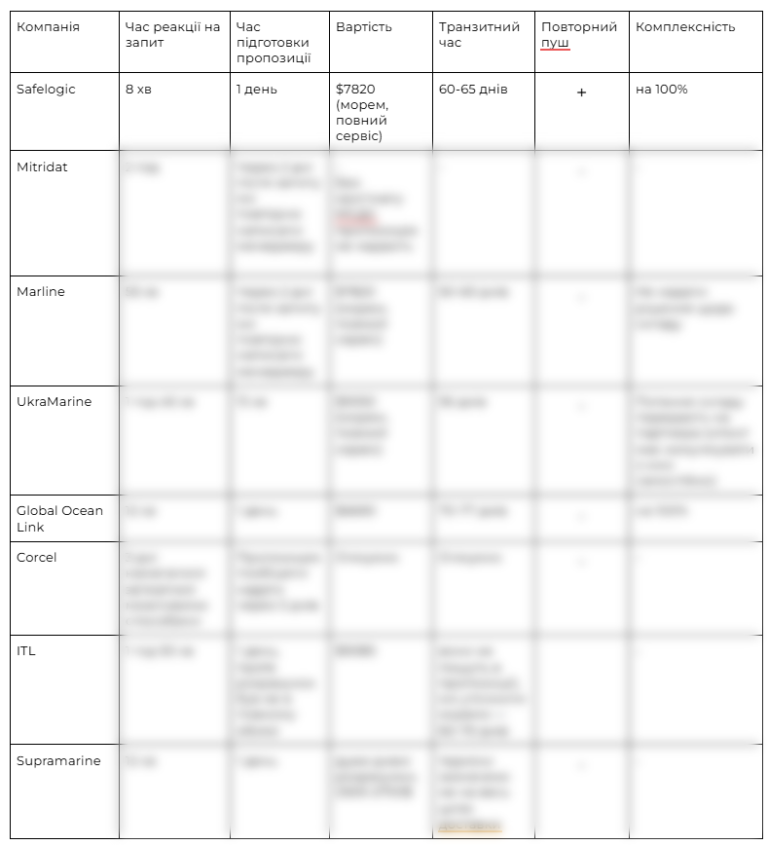 Разработка маркетинг-стратегии для логистической компании. Как спланировать шаги для развития в условиях высокой конкуренции? Наш кейс