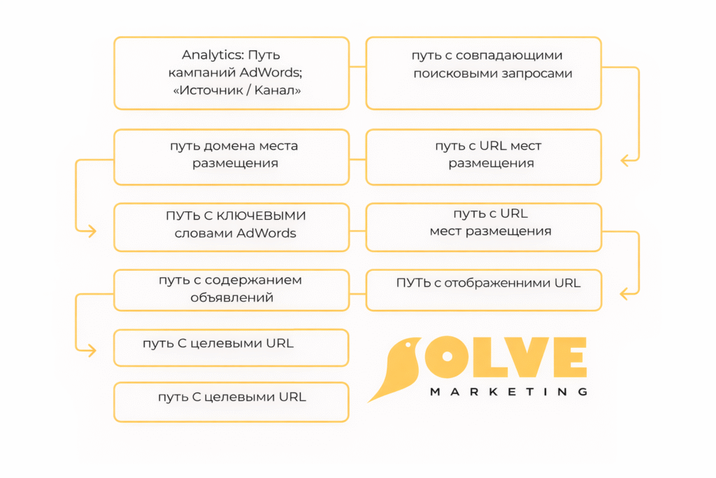 Эффективное использование многоканальных последовательностей в Google Analytics: пошаговое руководство
