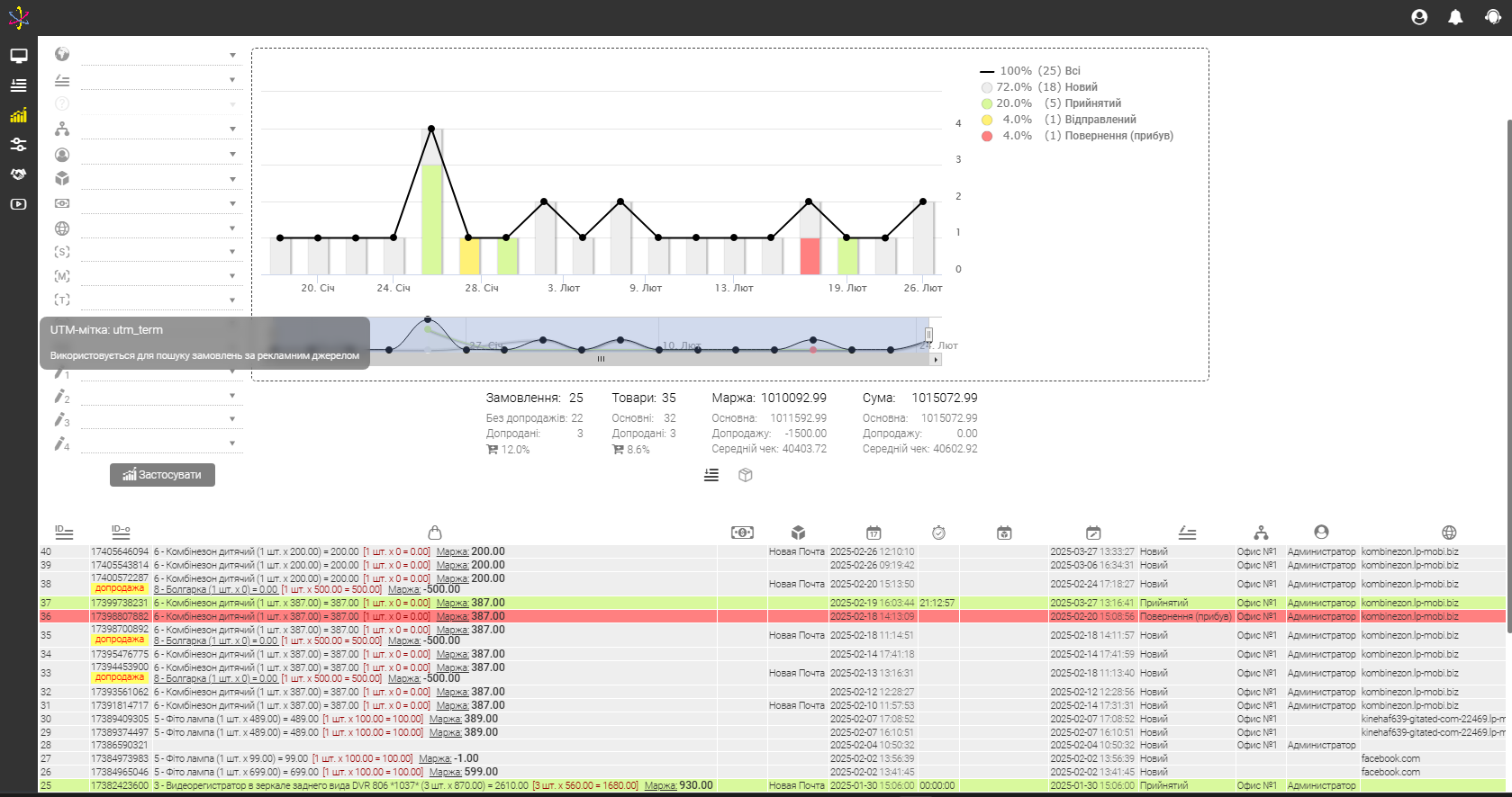 CRM-система. Вікно аналітичних даних