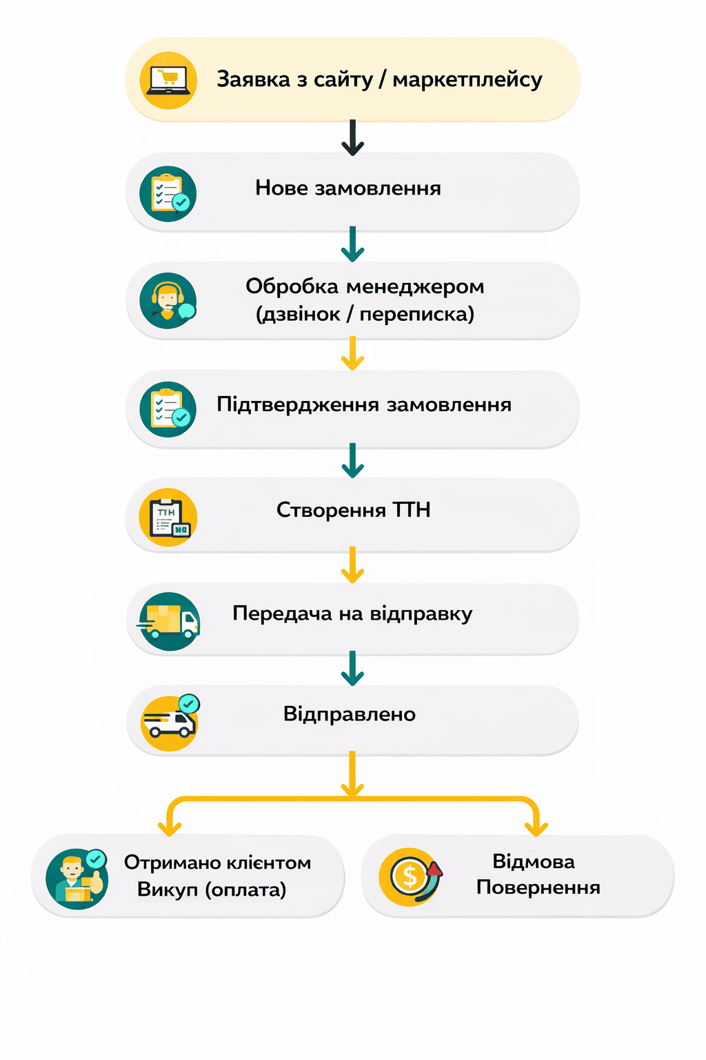 Шлях заявки — схема