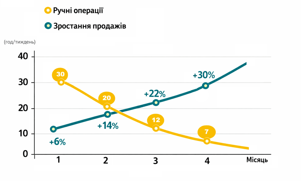 Схема продуктивності використання CRM-системи