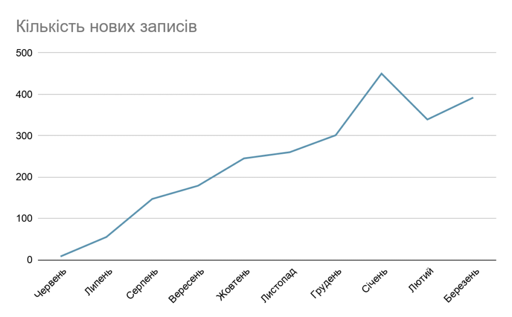 Набрані бали Як стоматологічна клініка в Кракові вийшла на повне завантаження і відкрила другу філію — кейс Solve Marketing