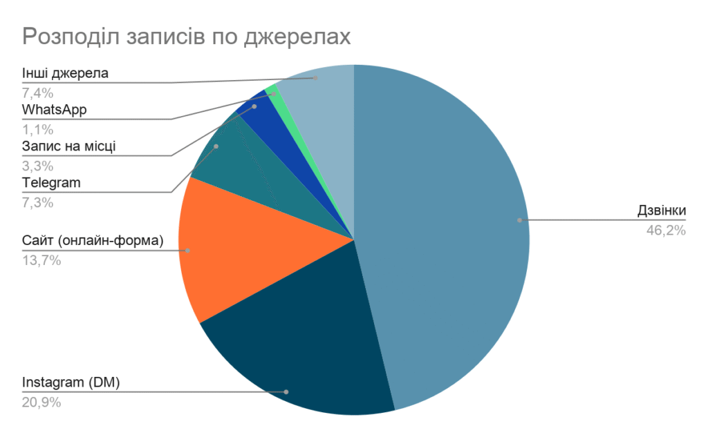 Набрані бали Як стоматологічна клініка в Кракові вийшла на повне завантаження і відкрила другу філію — кейс Solve Marketing