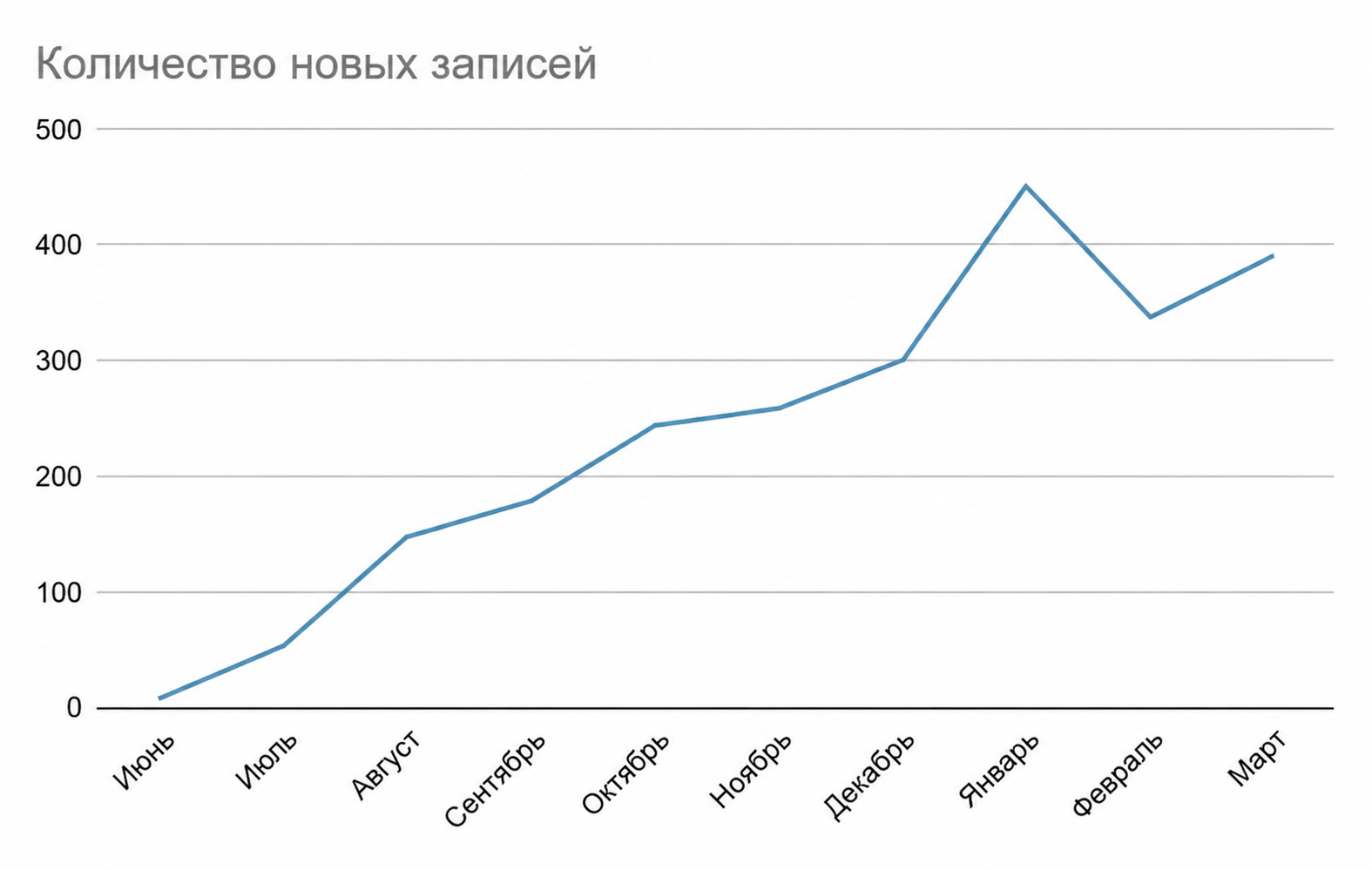 Как стоматологическая клиника в Кракове вышла на полную загрузку и открыла второй филиал — кейс Solve Marketing