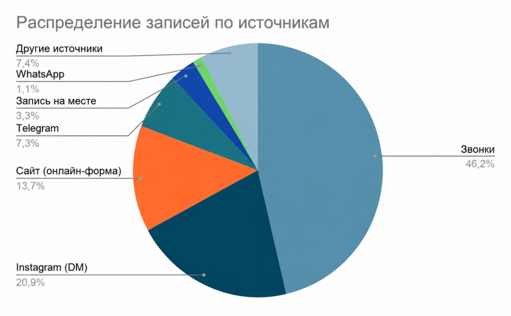 Как стоматологическая клиника в Кракове вышла на полную загрузку и открыла второй филиал — кейс Solve Marketing