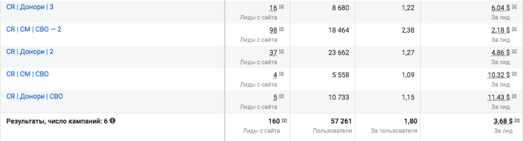 Как вдвое повысить конверсию сайта агентства репродуктивной медицины и привлечь лиды, несмотря на ограничения Facebook.
