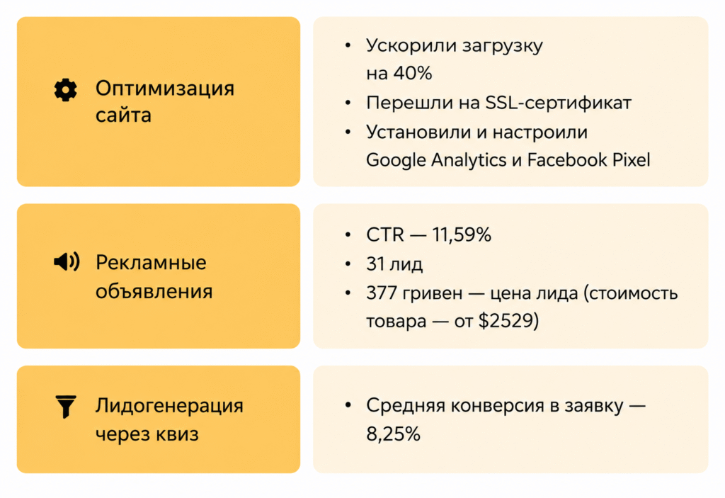 Как мы привлекли 86 потенциальных клиентов за 2 недели для продажи тепловых насосов — наш кейс