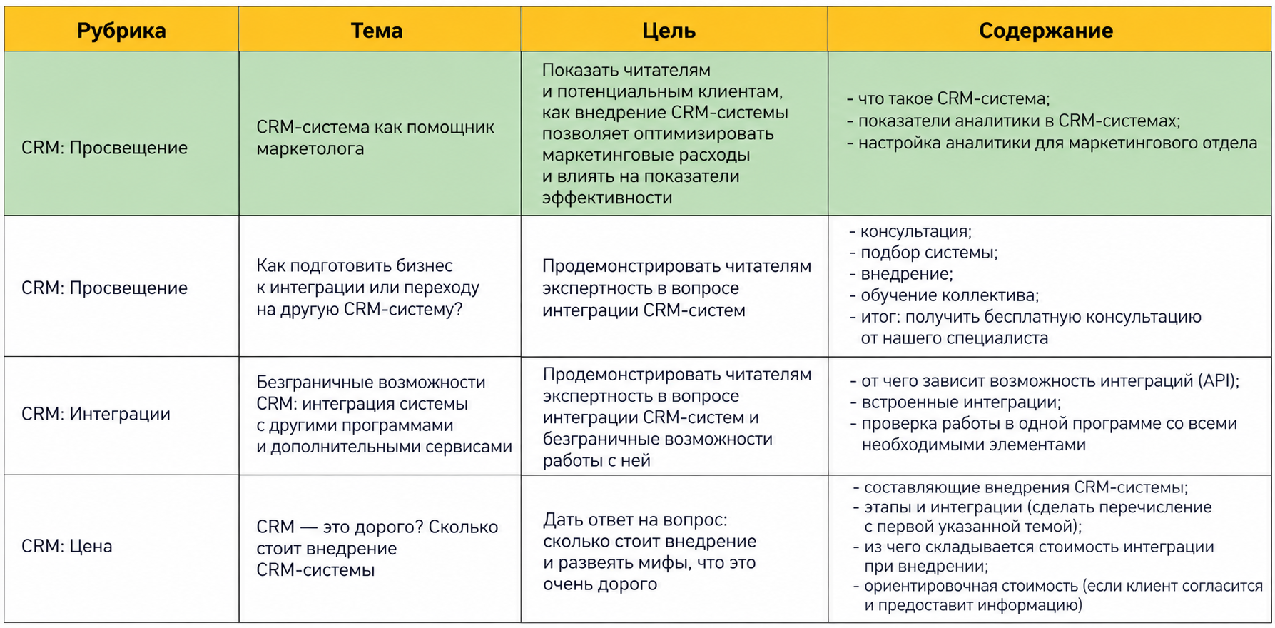Разработка сайта для интегратора CRM-систем — наш кейс