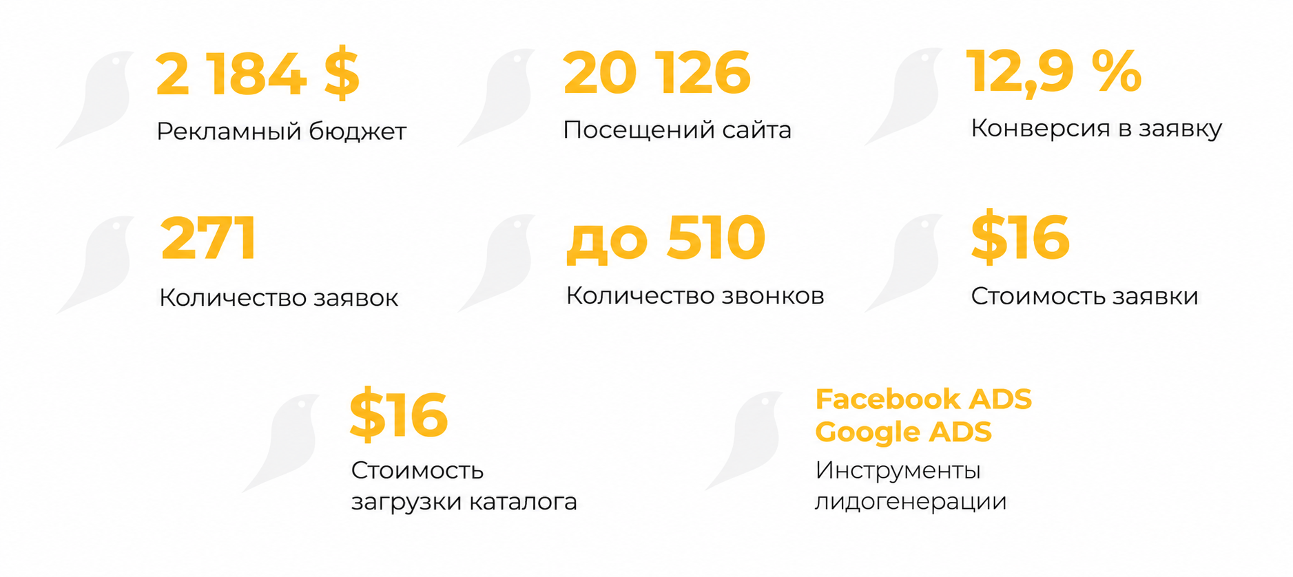 Удаленный отдел маркетинга для интернет-магазина сладких подарков: как мы получили более 270 заявок от оптовых покупателей