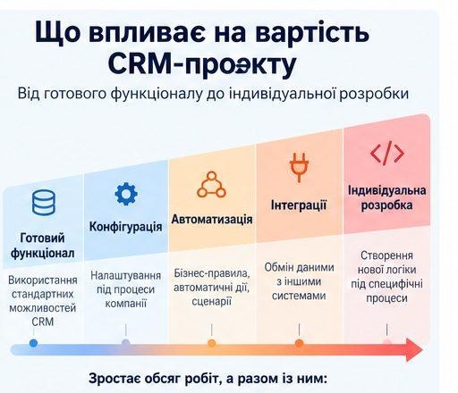 Чому вартість CRM-проєкту може відрізнятися у 5–10 разів