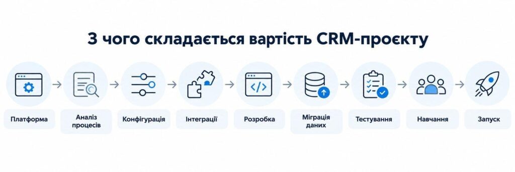 Основні складники вартості CRM-проєкту
